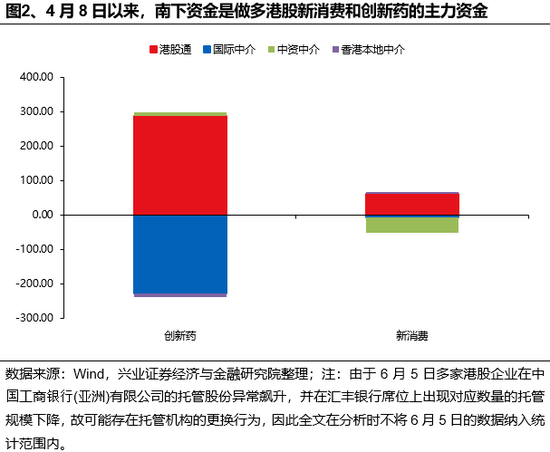 兴证策略：谁在买港股新消费和创新药？(🚰)